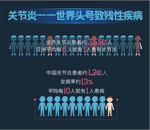 【世界关节炎日】关爱身体的每一个关节 【世界关节炎日】关爱身体的每一个关节